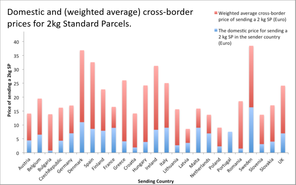 Spedizione Pacchi Domestico e Transfrontaliero Comparazione Costi Spedizione
