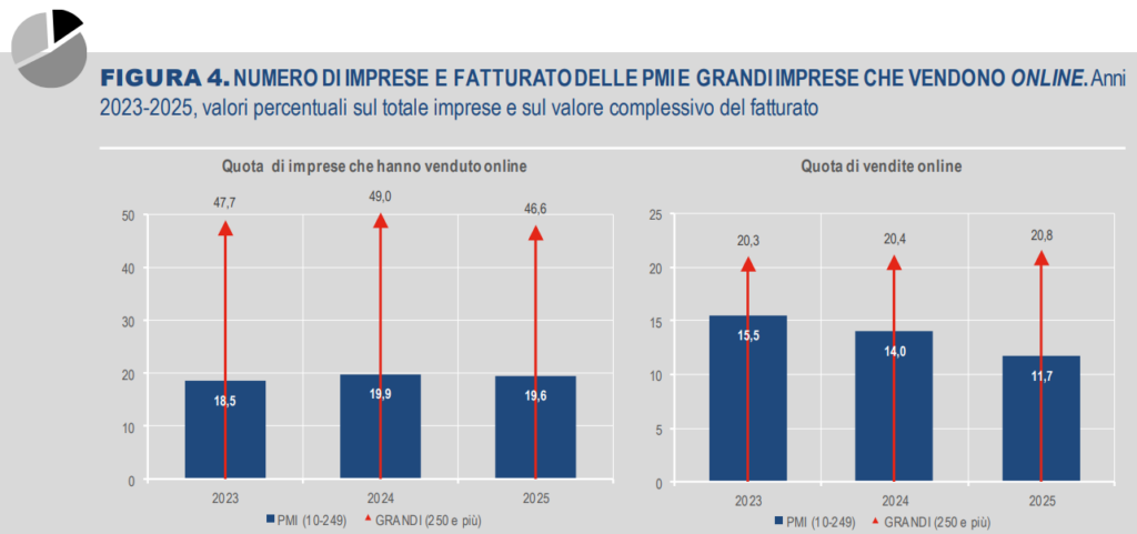 ISTAT Imprese e ICT - Anno 2025 | Imprese e Fatturato
