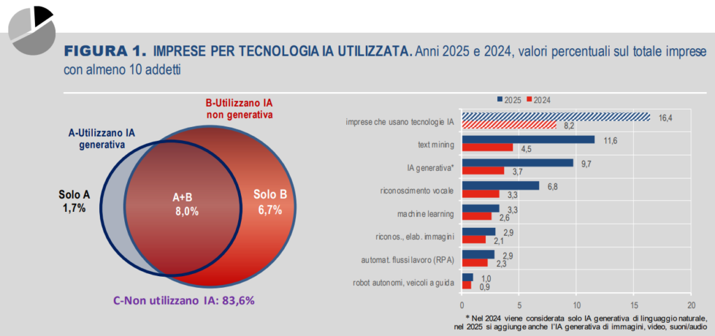 ISTAT Imprese e ICT - Anno 2025 | Imprese per tecnologia ia utilizzata