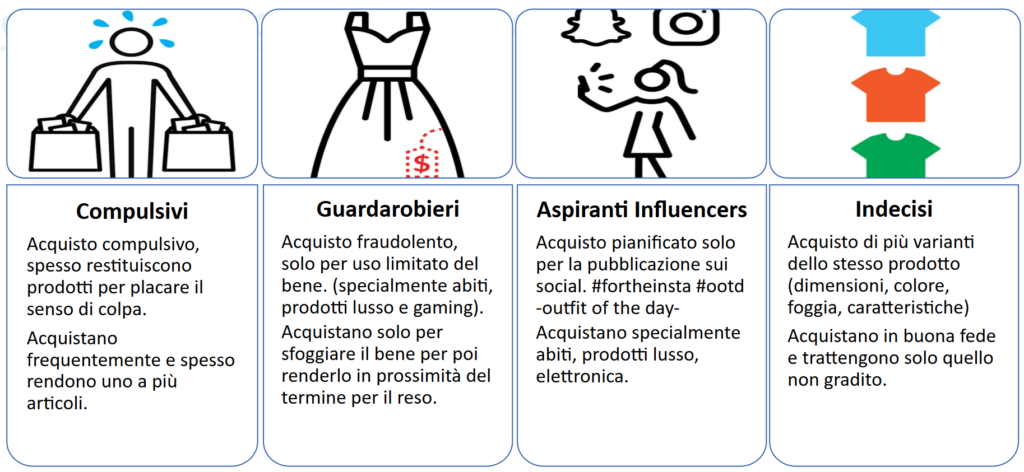 gestione dei resi e-commerce | I clienti col vizio del reso