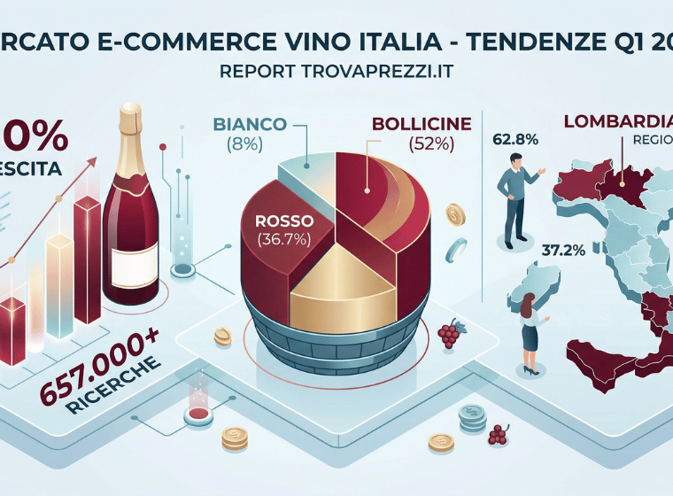 Visualizzazione isometrica 3D dei dati dell'Osservatorio Trovaprezzi.it sull'e-commerce del vino in Italia nel Q1 2026: crescita del 10%, ricerche e preferenze per bollicine e rossi.