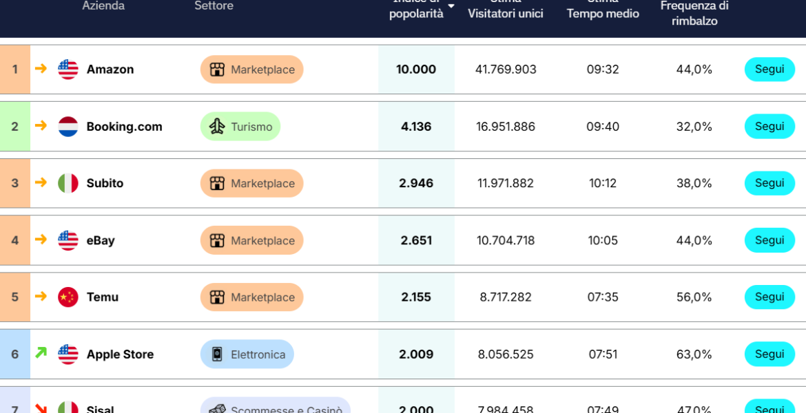 Classifica Ecommerce Italia settembre 2026 di Casaleggio Associati