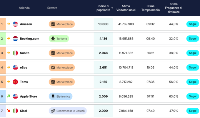 Classifica Ecommerce Italia settembre 2026 di Casaleggio Associati