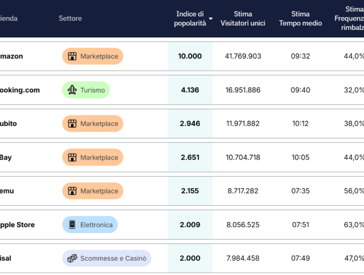 Classifica Ecommerce Italia settembre 2026 di Casaleggio Associati