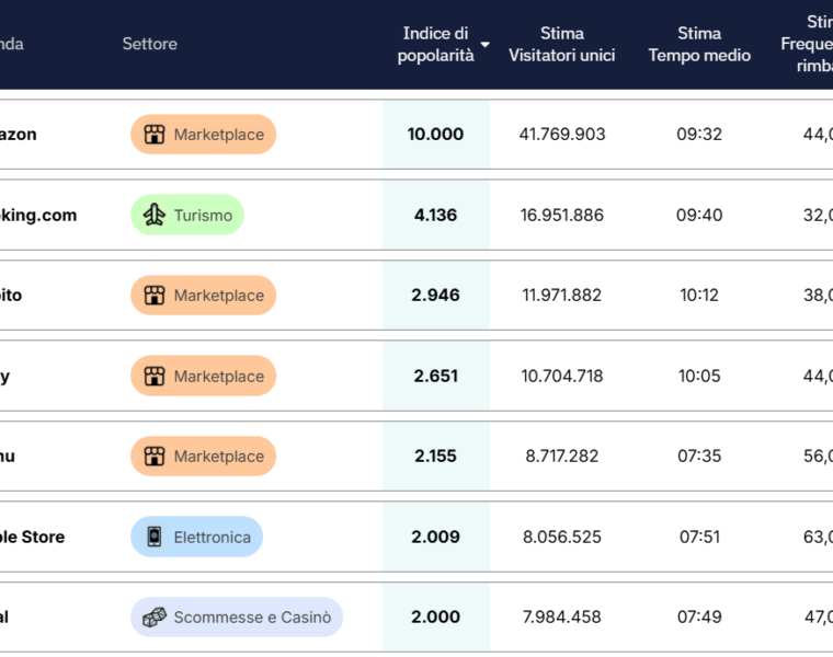 Classifica Ecommerce Italia settembre 2026 di Casaleggio Associati