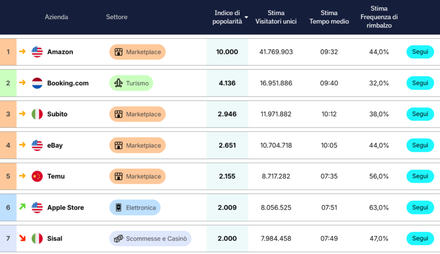 Classifica Ecommerce Italia settembre 2026 di Casaleggio Associati